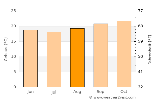 Novo Cruzeiro average temperature in August