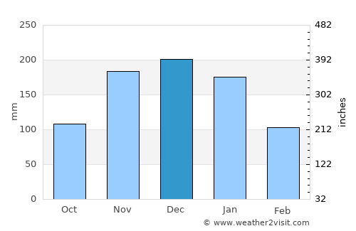 Novo Cruzeiro average rain in December