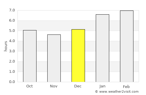Novo Cruzeiro average rain in December