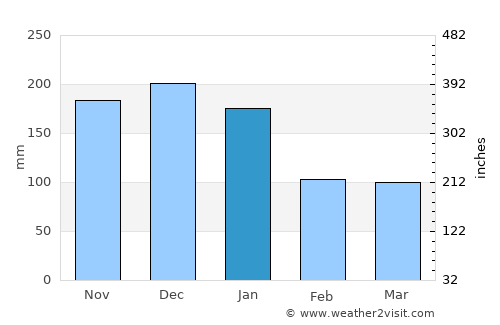 Novo Cruzeiro average rain in January