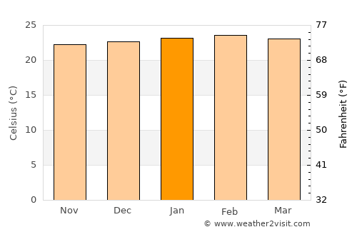 Novo Cruzeiro average temperature in January