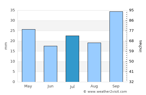 Novo Cruzeiro average rain in July