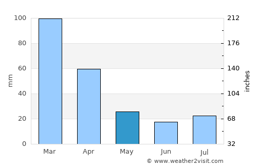 Novo Cruzeiro average rain in May