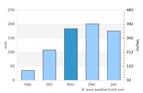 Novo Cruzeiro average rain in November
