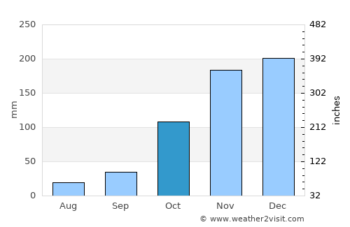 Novo Cruzeiro average rain in October