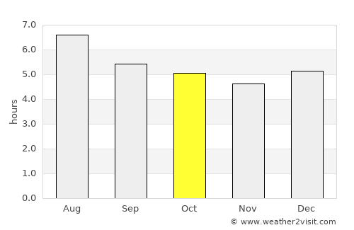 Novo Cruzeiro average rain in October