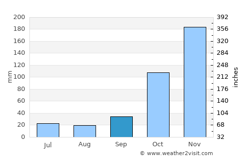 Novo Cruzeiro average rain in September