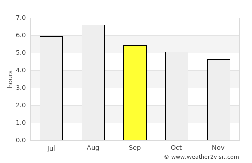 Novo Cruzeiro average rain in September