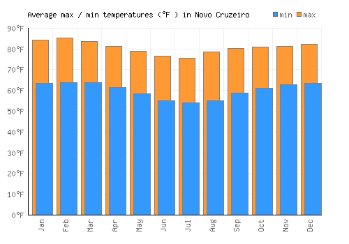 Novo Cruzeiro average minimum / maximum temperatures (Fahrenheit)