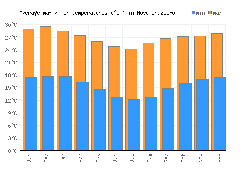 Novo Cruzeiro average minimum / maximum temperatures (Celsius)