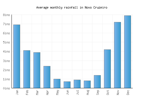Novo Cruzeiro monthly rainfall chart (inches)
