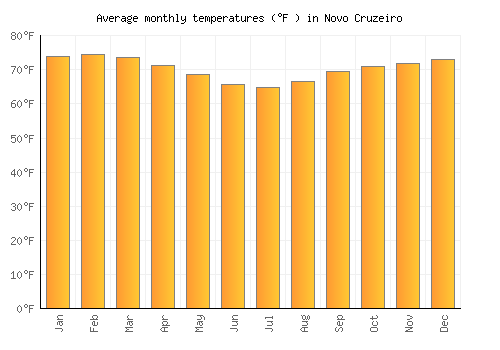 Novo Cruzeiro average temperature chart (Fahrenheit)