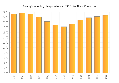 Novo Cruzeiro average temperature chart (Celsius)