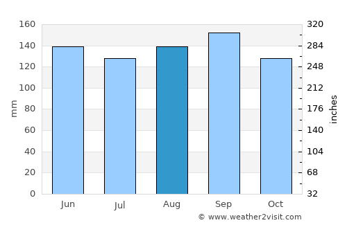 Novo Hamburgo average rain in August