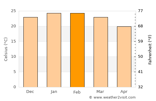 Novo Hamburgo average temperature in February