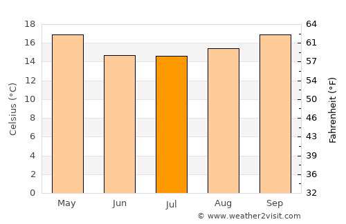 Novo Hamburgo average temperature in July