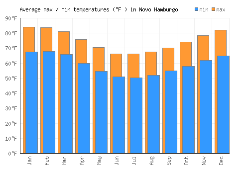 Novo Hamburgo average minimum / maximum temperatures (Fahrenheit)