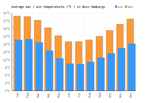 Novo Hamburgo average minimum / maximum temperatures (Celsius)