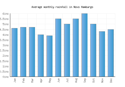 Novo Hamburgo monthly rainfall chart (inches)