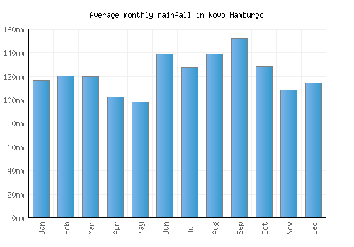 Novo Hamburgo monthly rainfall chart (mm)