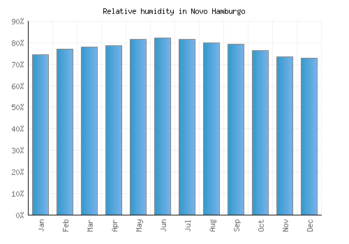 Novo Hamburgo relative humidity averages