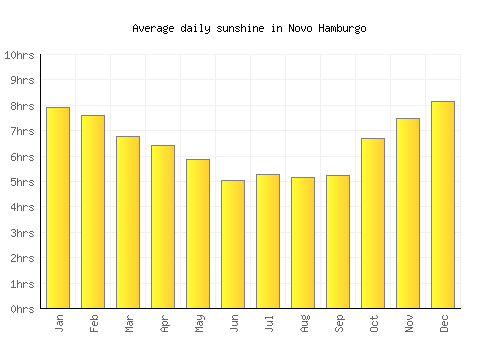 Novo Hamburgo average daily sunshine chart