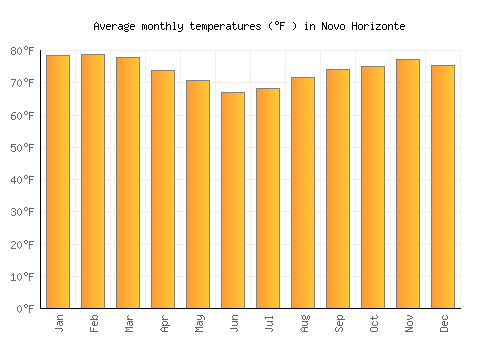 Novo Horizonte average temperature chart (Fahrenheit)