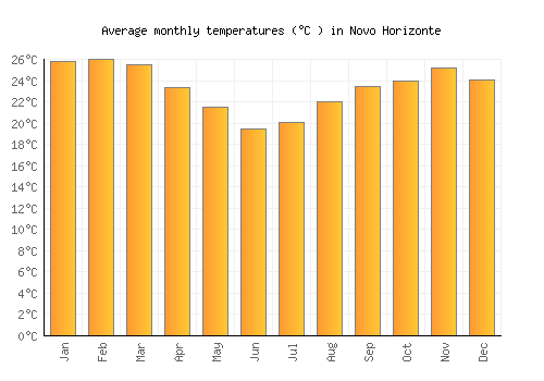 Novo Horizonte average temperature chart (Celsius)