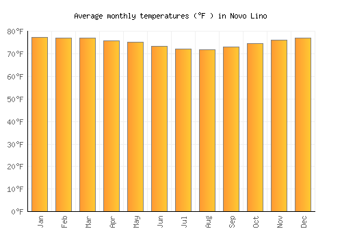 Novo Lino average temperature chart (Fahrenheit)
