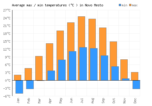 Novo Mesto average minimum / maximum temperatures (Celsius)