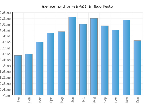 Novo Mesto monthly rainfall chart (inches)