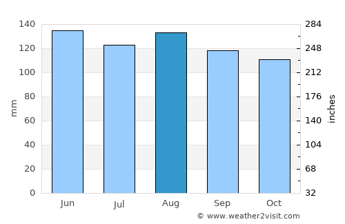 Novo Mesto average rain in August