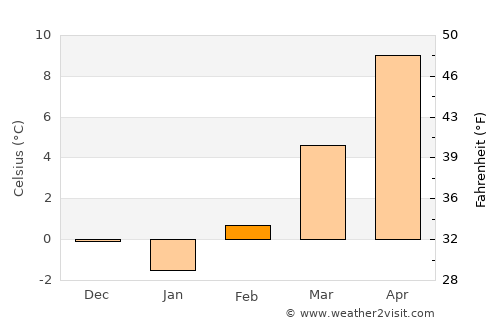 Novo Mesto average temperature in February