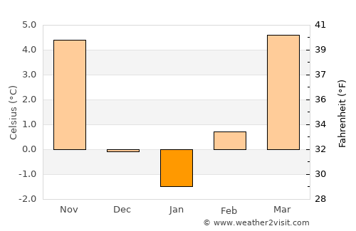 Novo Mesto average temperature in January