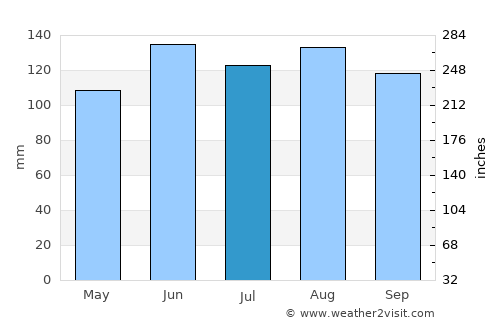 Novo Mesto average rain in July