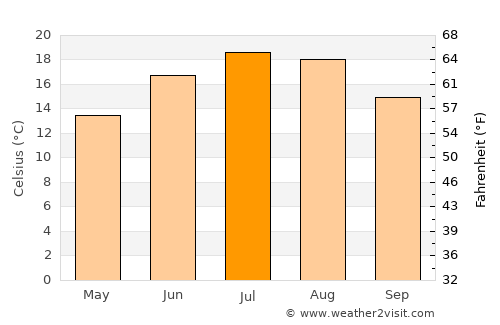 Novo Mesto average temperature in July