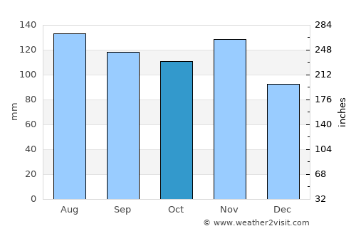 Novo Mesto average rain in October