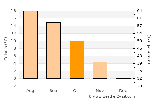 Novo Mesto average temperature in October