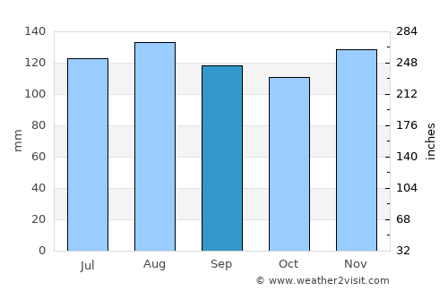 Novo Mesto average rain in September