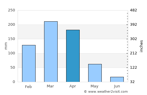 Novo Oriente average rain in April