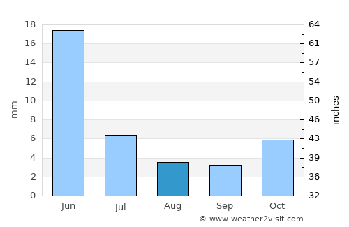 Novo Oriente average rain in August
