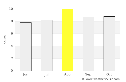 Novo Oriente average rain in August