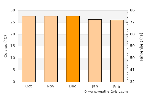 Novo Oriente average temperature in December