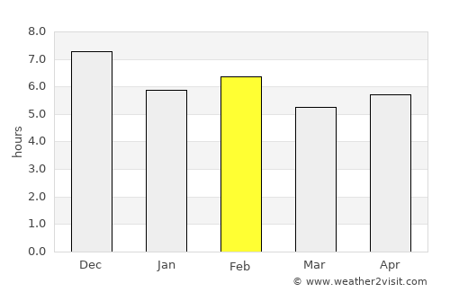 Novo Oriente average rain in February