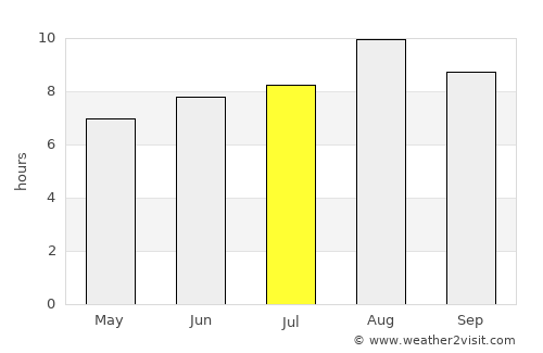 Novo Oriente average rain in July