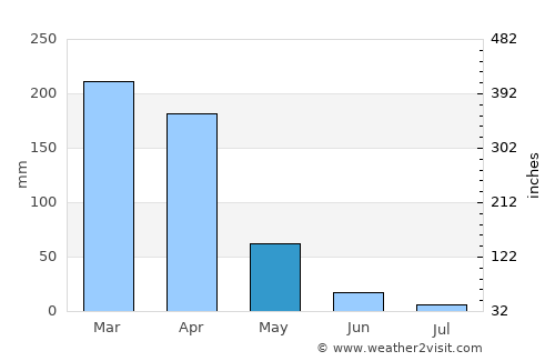 Novo Oriente average rain in May