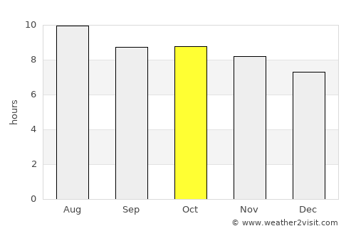 Novo Oriente average rain in October