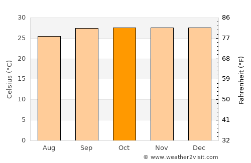 Novo Oriente average temperature in October