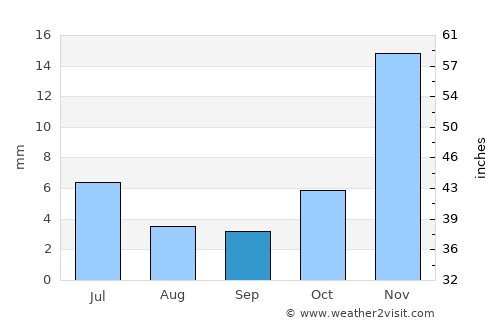 Novo Oriente average rain in September