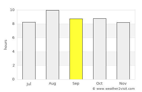 Novo Oriente average rain in September